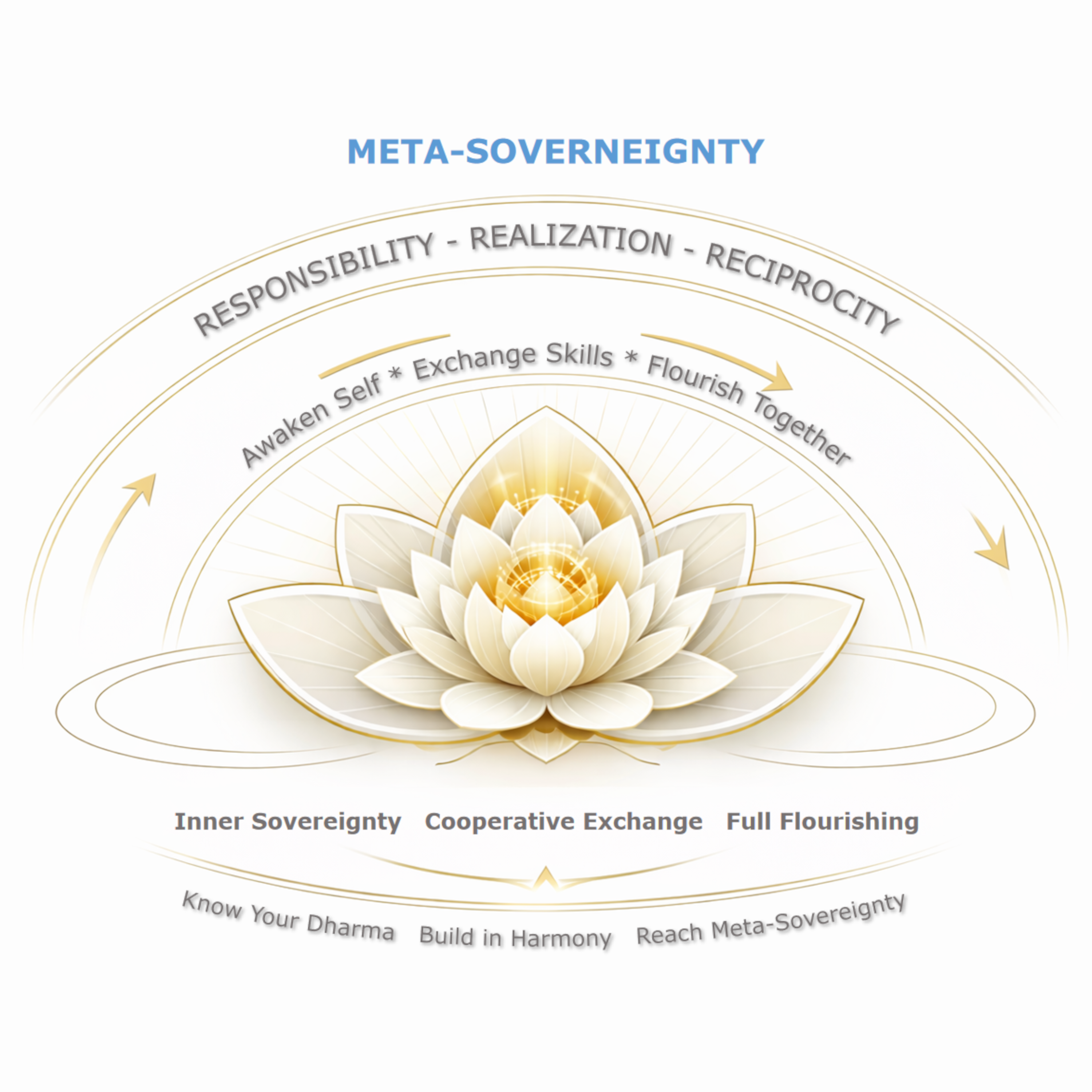 Meta-Sovereignty