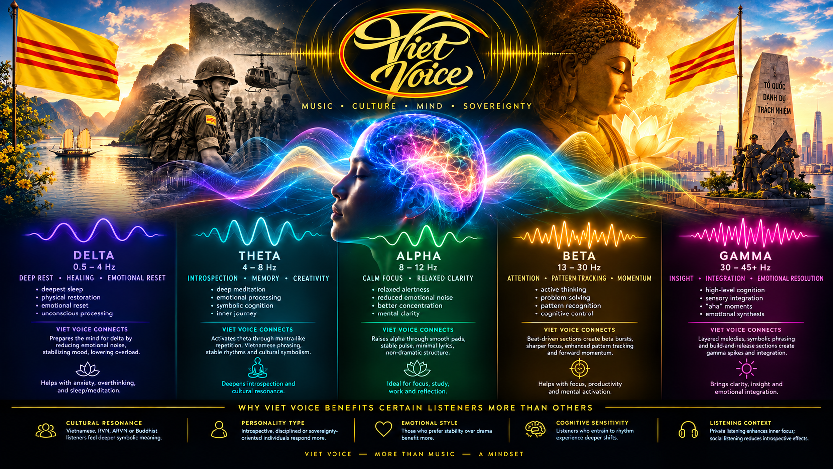 How Viet Voice Interacts With Human Brainwaves