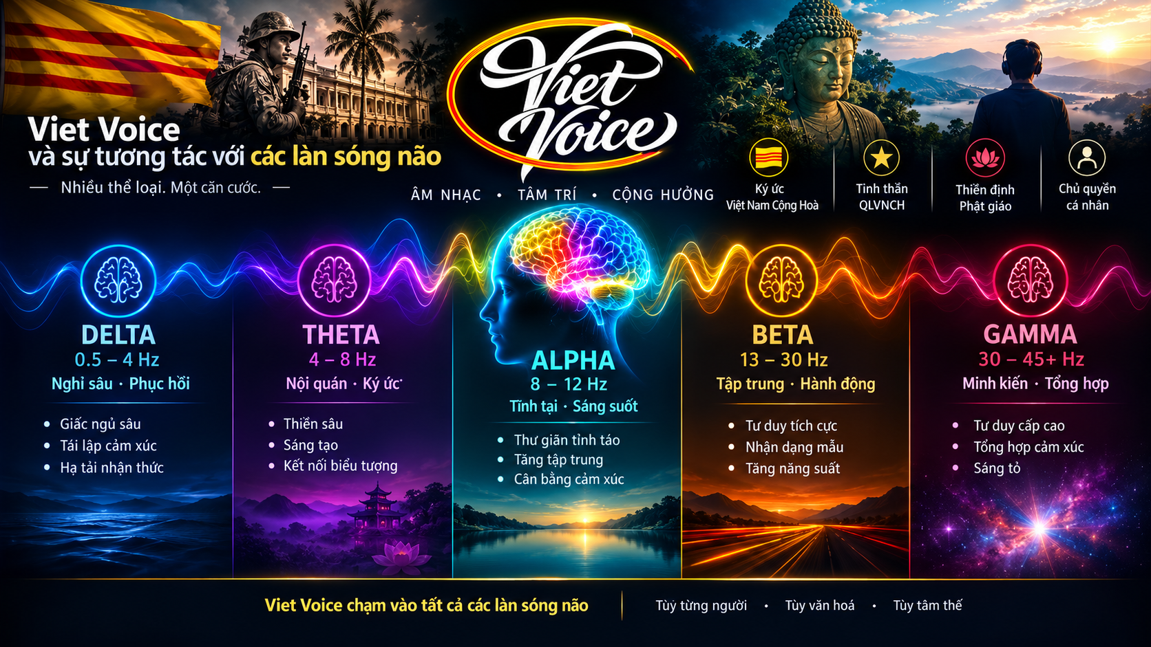 Viet Voice và sự tương tác với các làn sóng não