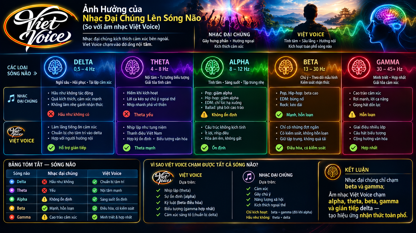 Ảnh hưởng của nhạc đại chúng lên sóng não so với âm nhạc Việt Voice
